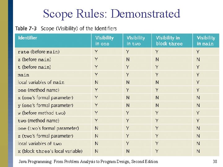 Scope Rules: Demonstrated Java Programming: From Problem Analysis to Program Design, Second Edition 38