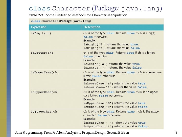 class Character (Package: java. lang) Java Programming: From Problem Analysis to Program Design, Second