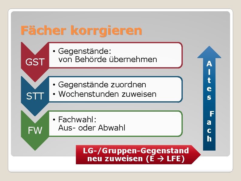 Fächer korrgieren GST • Gegenstände: von Behörde übernehmen STT • Gegenstände zuordnen • Wochenstunden