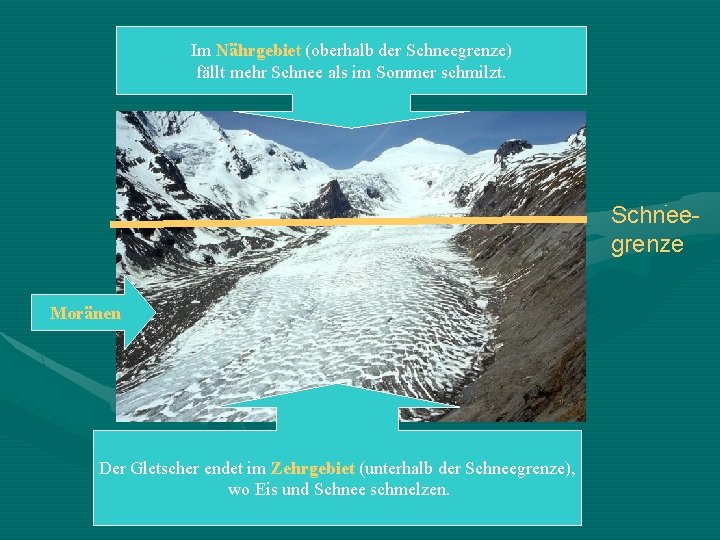Im Nährgebiet (oberhalb der Schneegrenze) fällt mehr Schnee als im Sommer schmilzt. Schneegrenze Moränen