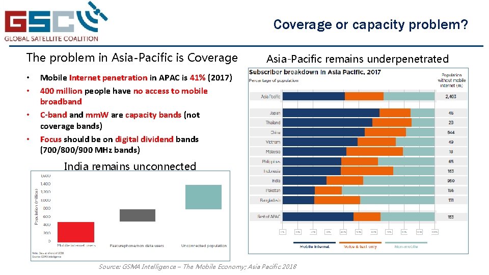 Coverage or capacity problem? The problem in Asia-Pacific is Coverage • • Asia-Pacific remains