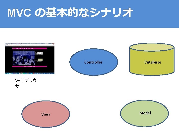 MVC の基本的なシナリオ Controller Database Web ブラウ ザ View Model 