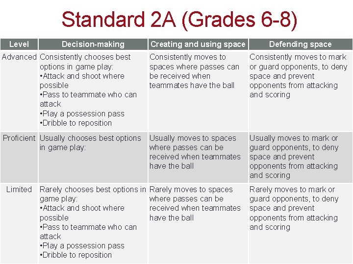 Standard 2 A (Grades 6 -8) Level Decision-making Creating and using space Defending space