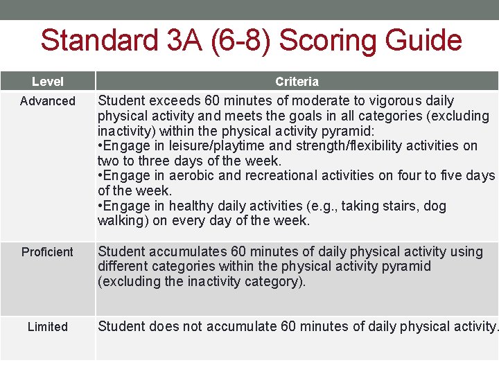 Standard 3 A (6 -8) Scoring Guide Level Criteria Advanced Student exceeds 60 minutes