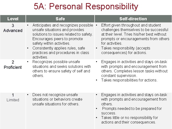 5 A: Personal Responsibility Level 3 Advanced Safe • • 2 Proficient • 1