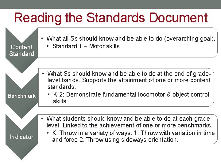 Reading the Standards Document Content Standard Benchmark Indicator • What all Ss should know