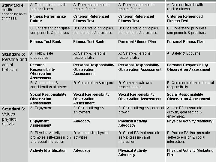 Standard 4: Healthenhancing level of fitness. Standard 5: Personal and social behavior Standard 6: