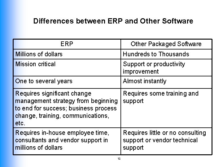 Differences between ERP and Other Software ERP Other Packaged Software Millions of dollars Hundreds