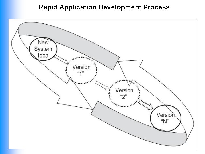 Rapid Application Development Process 15 