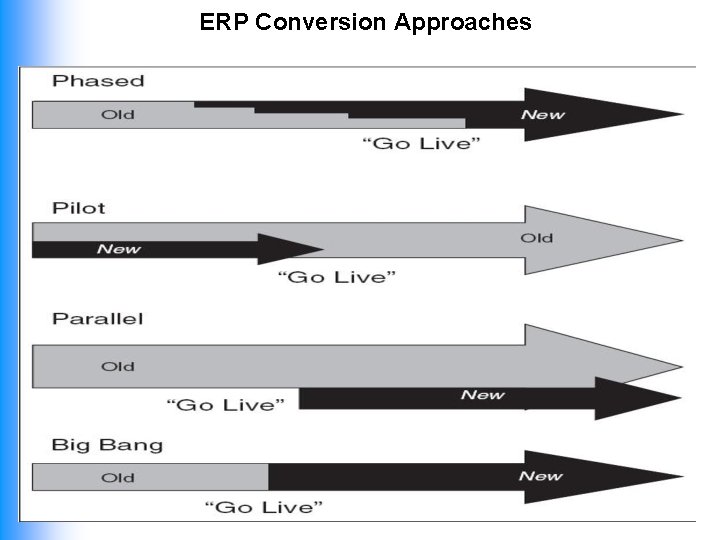 ERP Conversion Approaches 22 