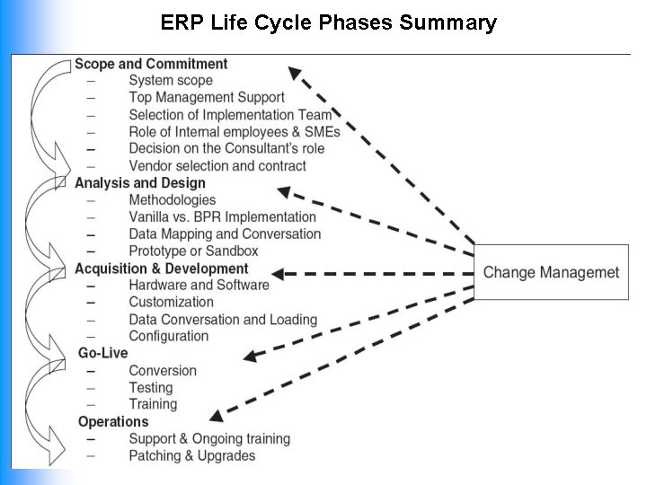 ERP Life Cycle Phases Summary 24 