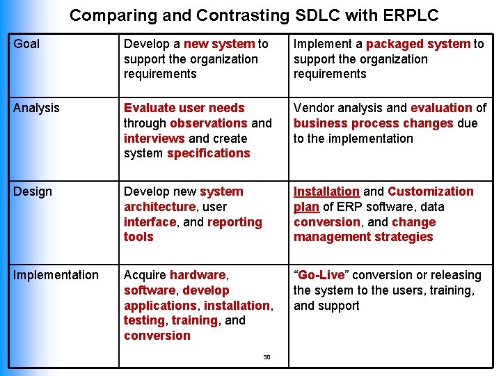 Comparing and Contrasting SDLC with ERPLC Goal Develop a new system to support the