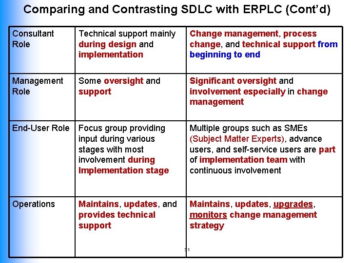 Comparing and Contrasting SDLC with ERPLC (Cont’d) Consultant Role Technical support mainly during design