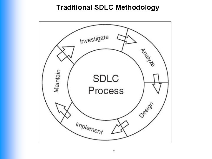 Traditional SDLC Methodology 5 