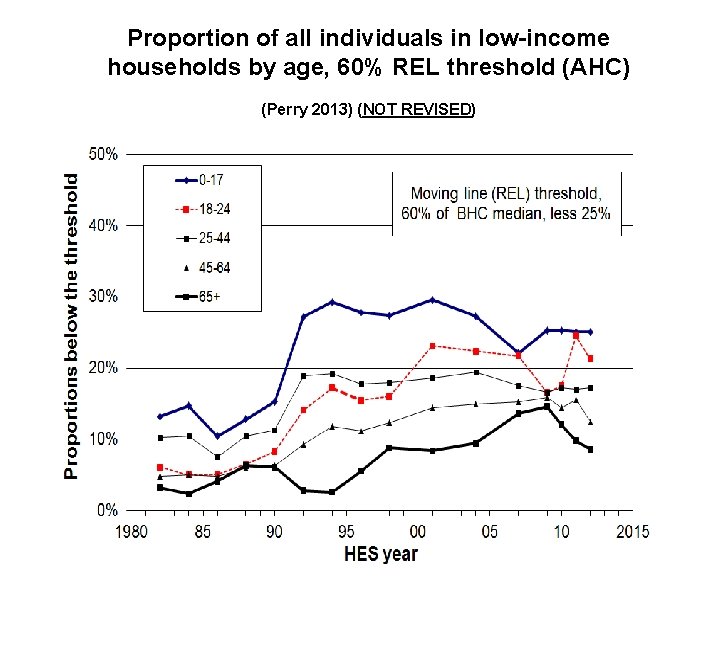Proportion of all individuals in low-income households by age, 60% REL threshold (AHC) (Perry