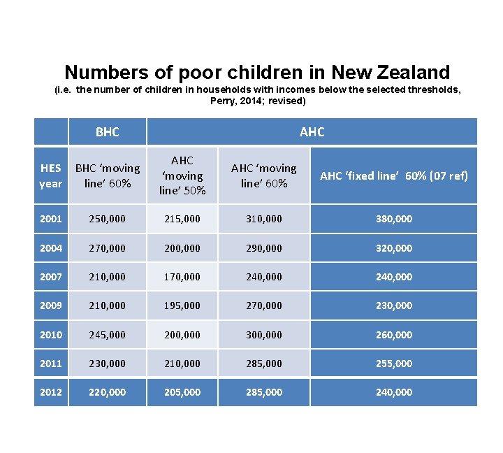 Numbers of poor children in New Zealand (i. e. the number of children in