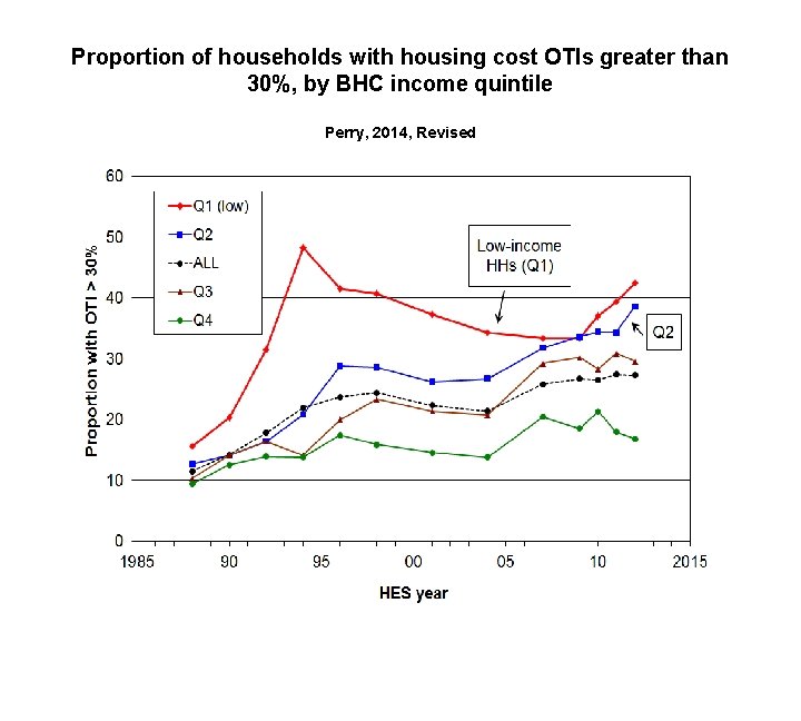 Proportion of households with housing cost OTIs greater than 30%, by BHC income quintile