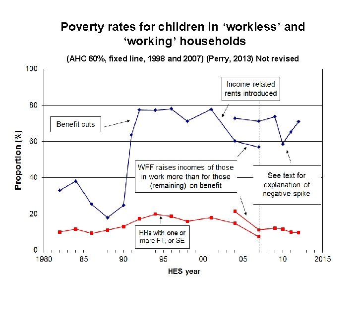 Poverty rates for children in ‘workless’ and ‘working’ households (AHC 60%, fixed line, 1998