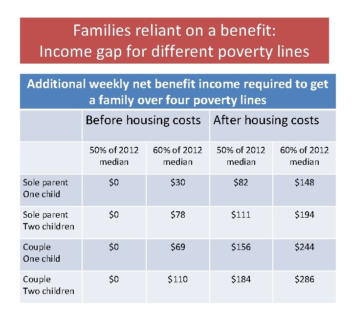 Families reliant on a benefit: Income gap for different poverty lines Additional weekly net