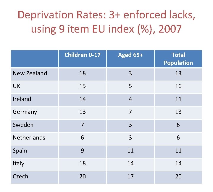 Deprivation Rates: 3+ enforced lacks, using 9 item EU index (%), 2007 Children 0