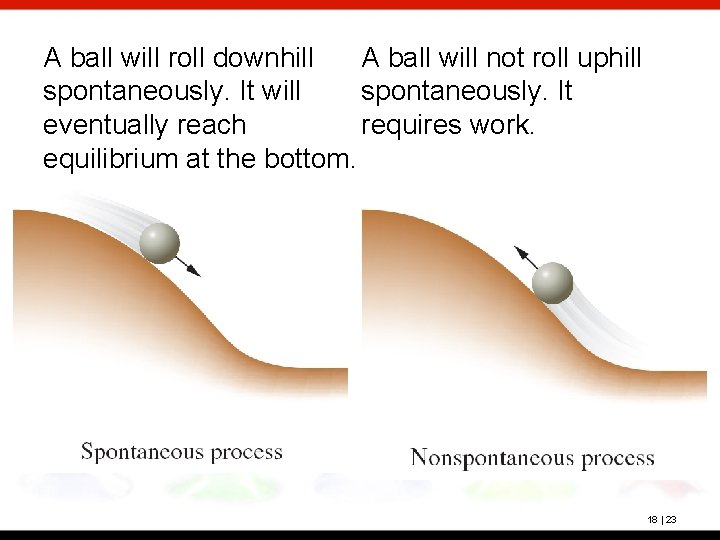 A ball will roll downhill A ball will not roll uphill spontaneously. It will