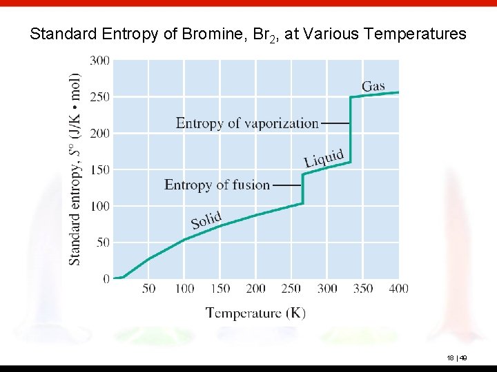 Standard Entropy of Bromine, Br 2, at Various Temperatures 18 | 49 