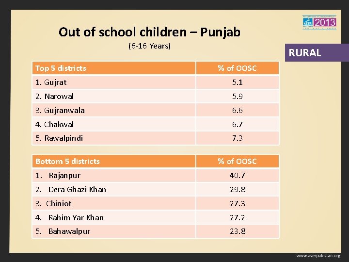 Out of school children – Punjab (6 -16 Years) Top 5 districts RURAL %