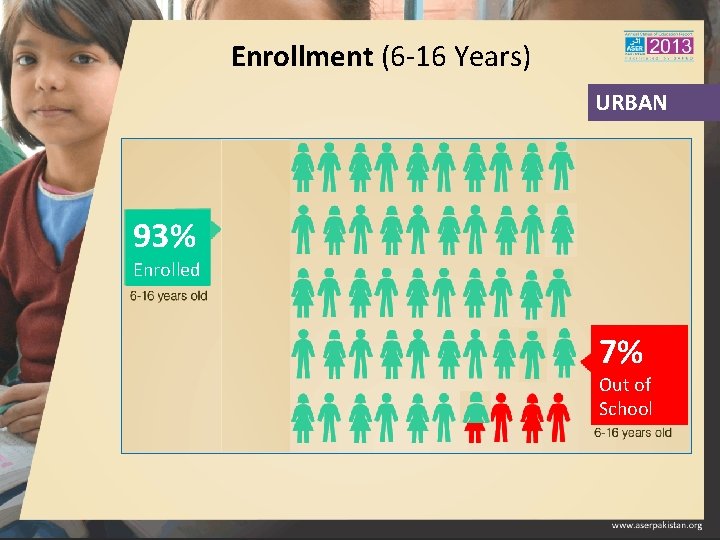 Enrollment (6 -16 Years) URBAN 93% Enrolled 7% Out of School 