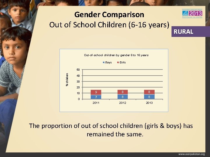 Gender Comparison Out of School Children (6 -16 years) RURAL Out-of-school children by gender