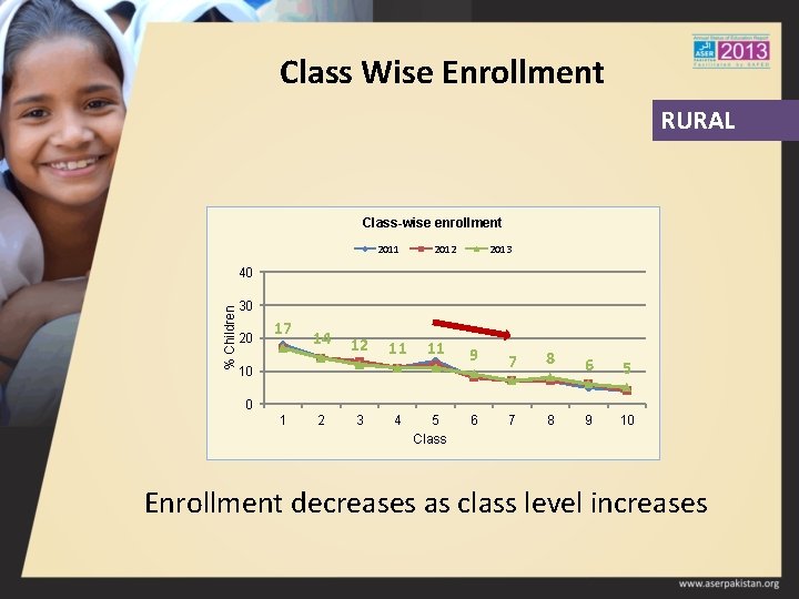 Class Wise Enrollment RURAL Class-wise enrollment 2011 2012 2013 % Children 40 30 20