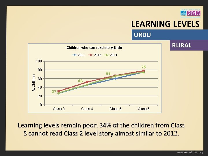 LEARNING LEVELS URDU RURAL Children who can read story Urdu 2011 2012 2013 100