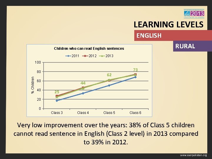 LEARNING LEVELS ENGLISH RURAL Children who can read English sentences 2011 2012 2013 100