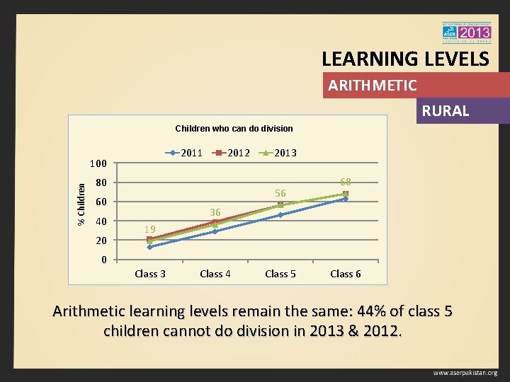 LEARNING LEVELS ARITHMETIC RURAL Children who can do division 2011 % Children 100 2012