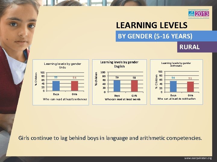 LEARNING LEVELS BY GENDER (5 -16 YEARS) RURAL Learning levels by gender English 55