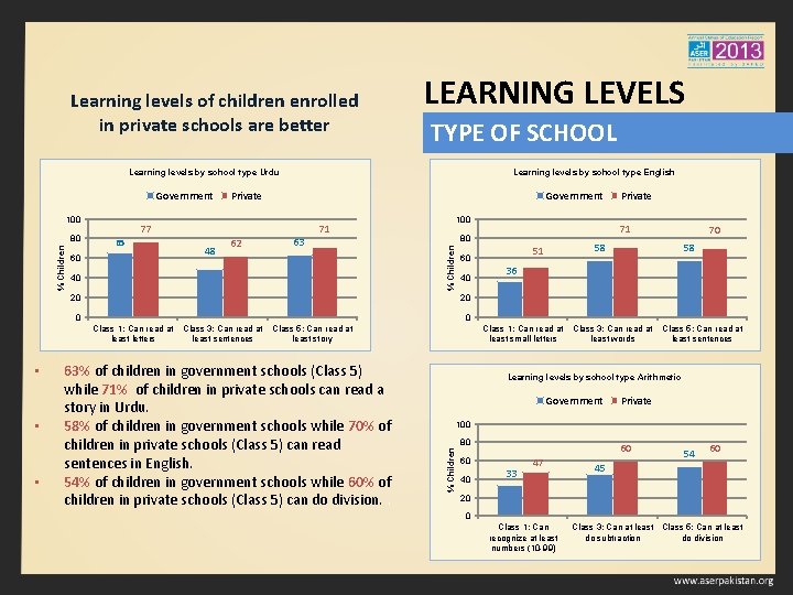 Learning levels of children enrolled in private schools are better LEARNING LEVELS TYPE OF