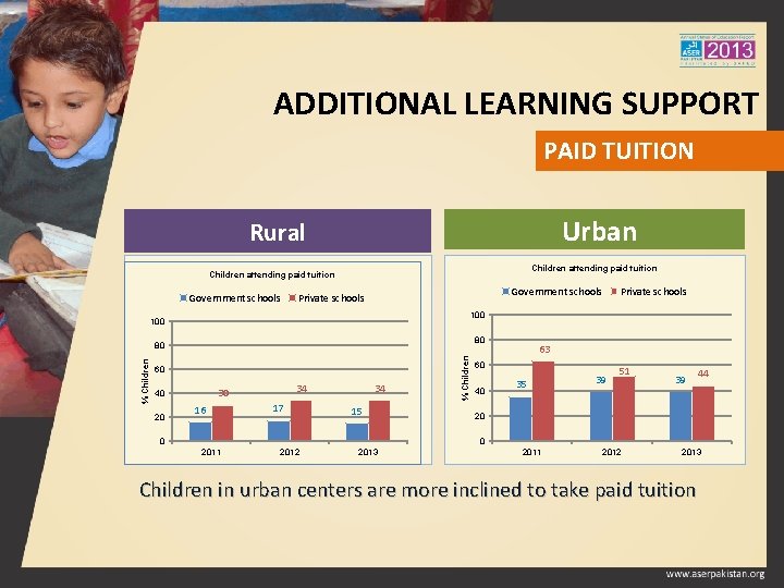 ADDITIONAL LEARNING SUPPORT PAID TUITION Urban Rural Children attending paid tuition Private schools Government