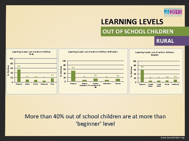 LEARNING LEVELS OUT OF SCHOOL CHILDREN RURAL Learning levels: out-of-school children Urdu Learning levels: