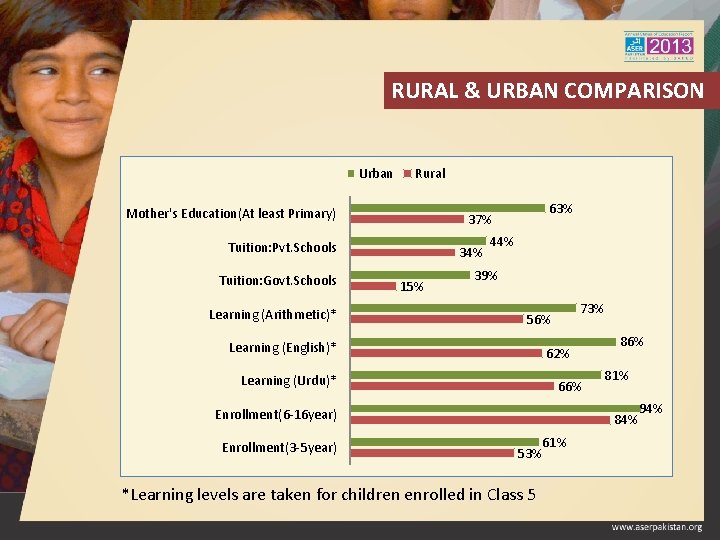 RURAL & URBAN COMPARISON Urban Rural Mother's Education(At least Primary) Tuition: Pvt. Schools Tuition: