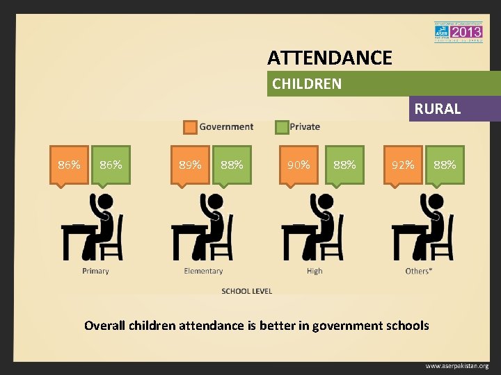 ATTENDANCE CHILDREN RURAL 86% 89% 88% 90% 88% 92% Overall children attendance is better