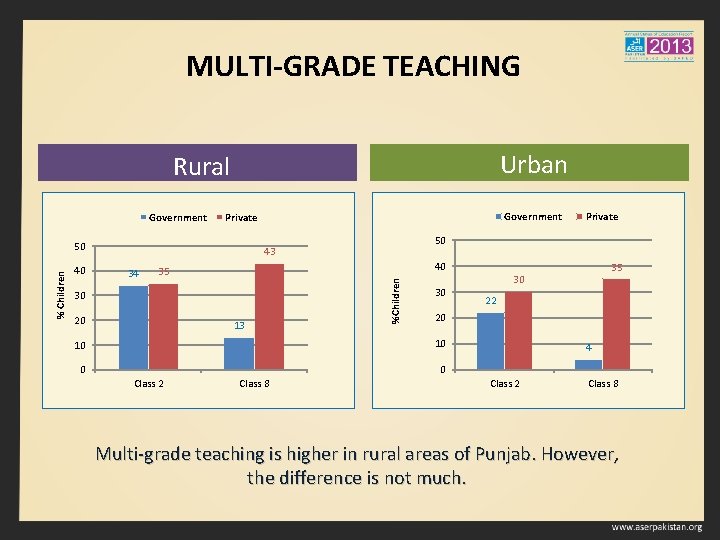 MULTI-GRADE TEACHING Urban Rural Government 34 40 35 30 20 Private 50 43 13
