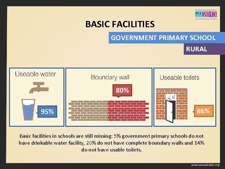BASIC FACILITIES GOVERNMENT PRIMARY SCHOOL RURAL 80% 95% 86% Basic facilities in schools are