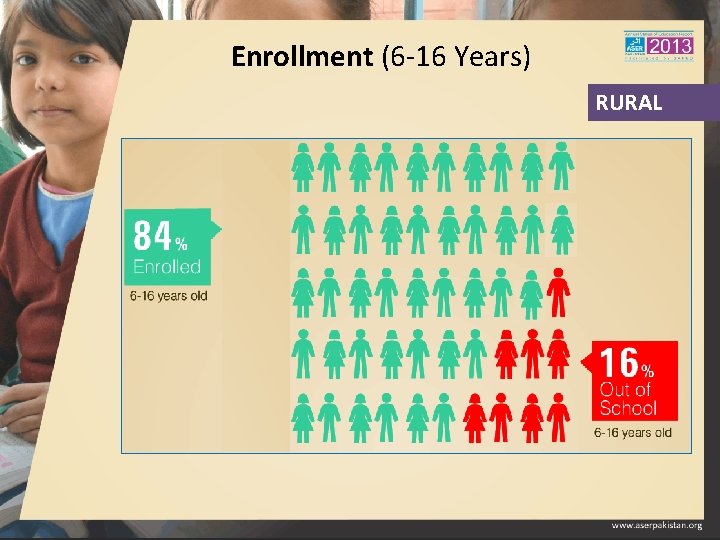 Enrollment (6 -16 Years) RURAL 