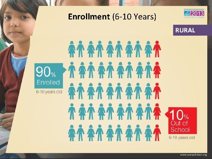 Enrollment (6 -10 Years) RURAL 