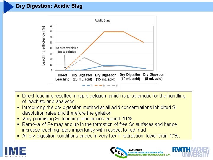Dry Digestion: Acidic Slag § Direct leaching resulted in rapid gelation, which is problematic