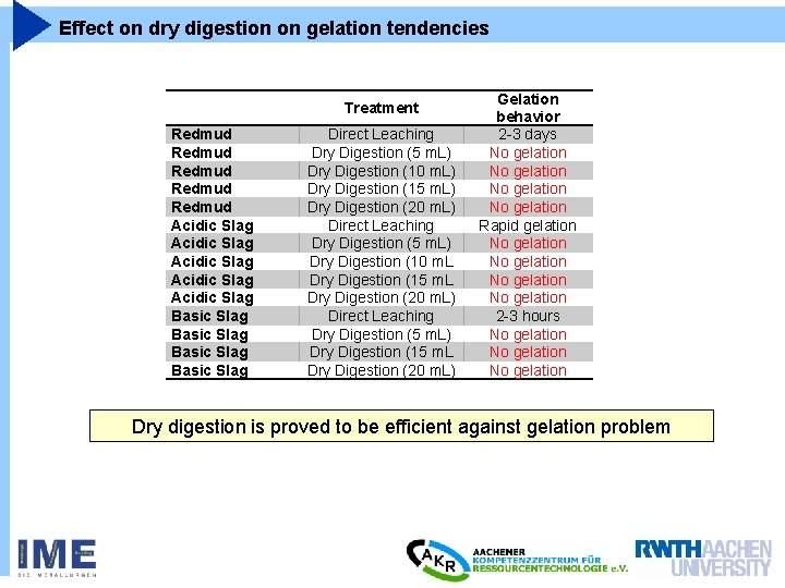 Effect on dry digestion on gelation tendencies Redmud Redmud Acidic Slag Acidic Slag Basic