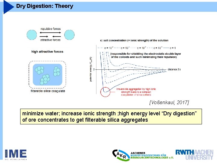 Dry Digestion: Theory [Voßenkaul, 2017] minimize water; increase ionic strength ; high energy level