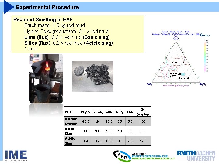 Experimental Procedure Red mud Smelting in EAF Batch mass, 1. 5 kg red mud