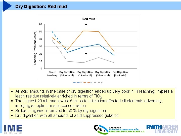 Dry Digestion: Red mud § All acid amounts in the case of dry digestion