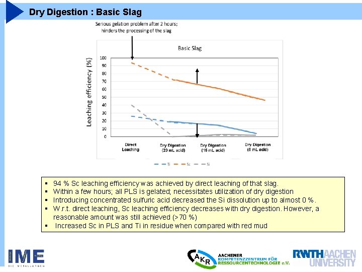 Dry Digestion : Basic Slag § § 94 % Sc leaching efficiency was achieved