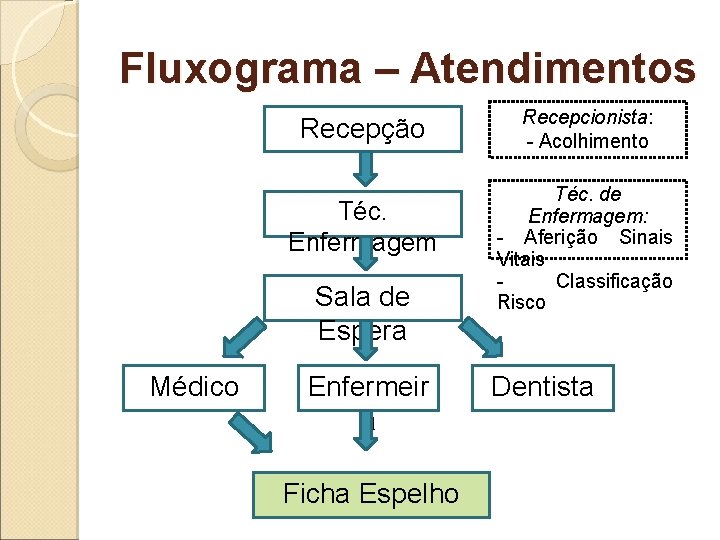 Fluxograma – Atendimentos Recepção Téc. Enfermagem Sala de Espera Médico Enfermeir a Ficha Espelho